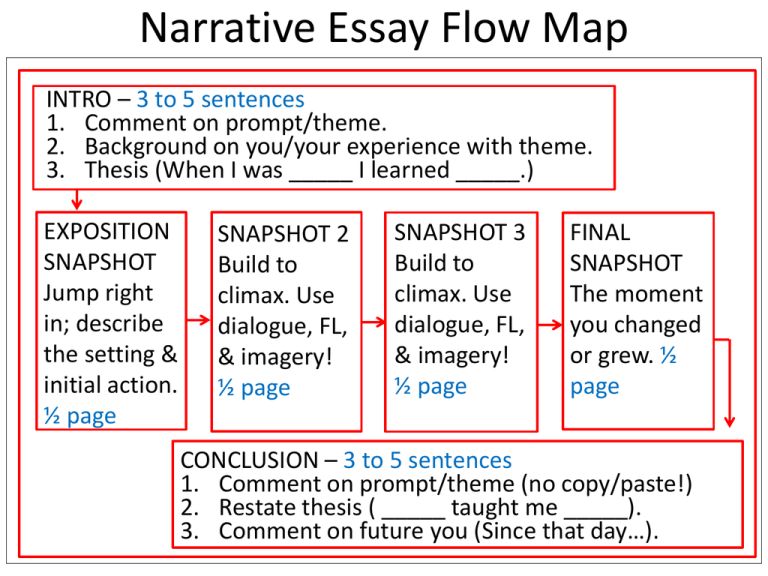 essay flow map