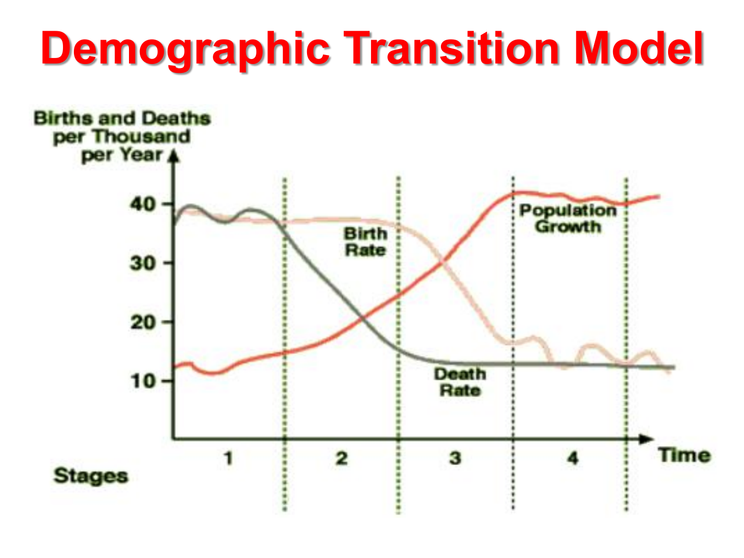 describe the demographic transition model