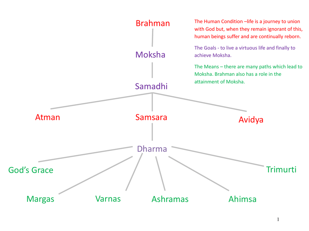 dharma karma samsara