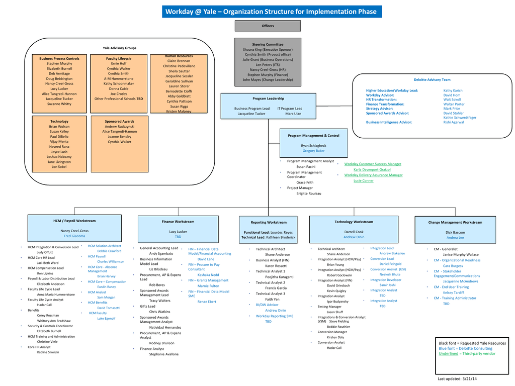 Workday Program Org Chart