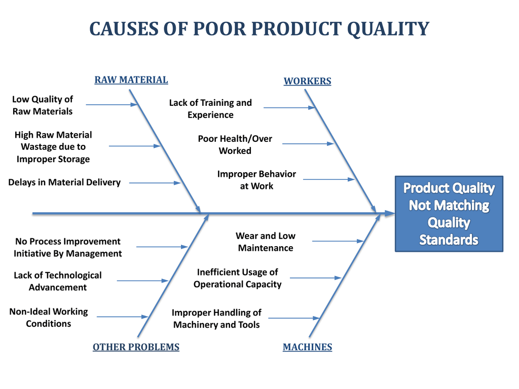 Poor quality. Фишбоун антисоциальное поведение. Fishbone diagram example. Product quality.