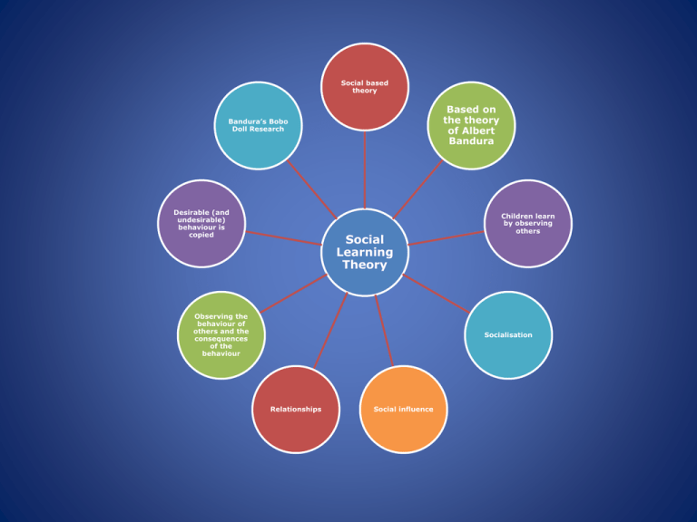 Examples of bandura's discount social learning theory