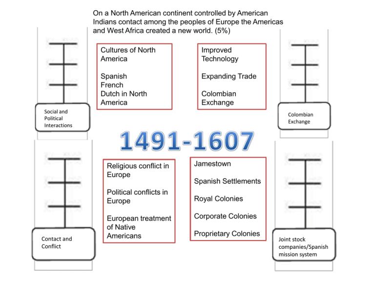 APUSH Review Charts