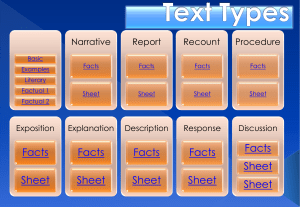 Text Types - Australian National Curriculum Resources F-6