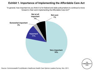 Figure 1. Importance of Implementing the Affordable Care Act