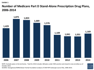 Number of Medicare Part D Stand-Alone Prescription Drug Plans