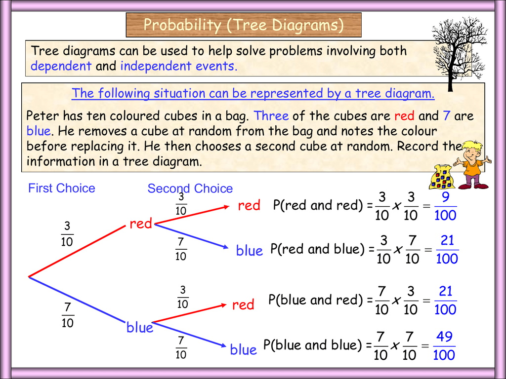 Probability (Tree Diagrams) problem tree diagram 