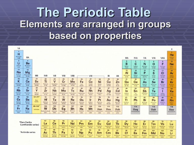 In The Elements Are Arranged In Rows By Their Atomic Numbers