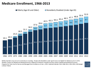 Medicare Enrollment, 1966 - 2013
