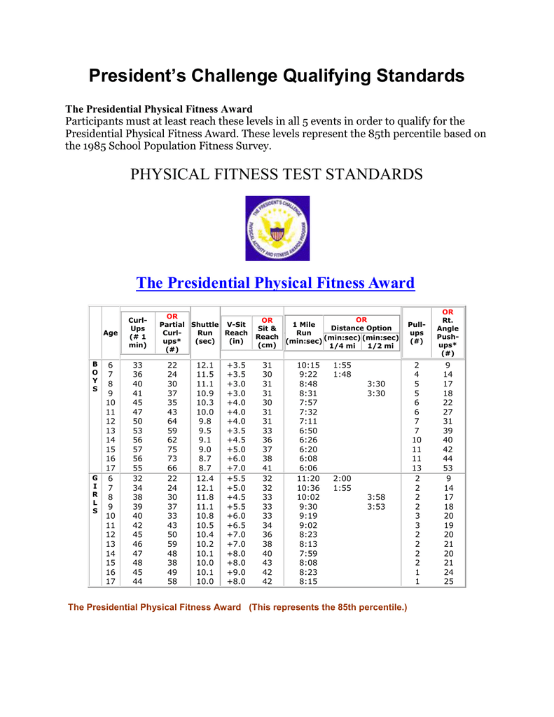 Presidential Physical Fitness Test Chart