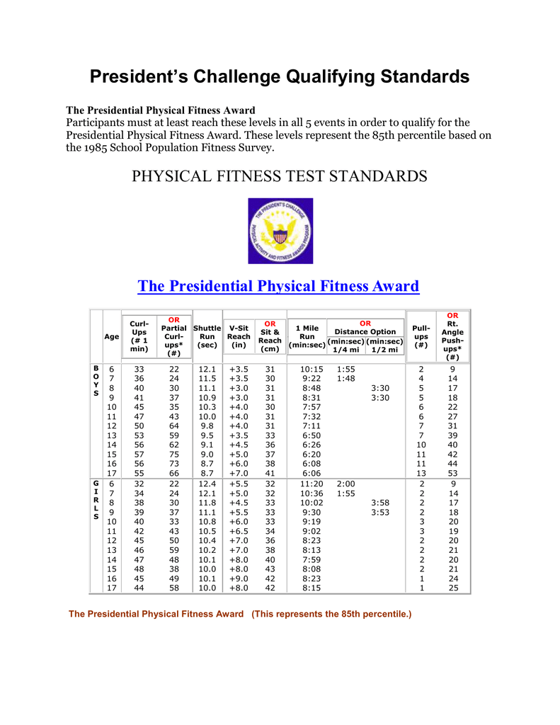 Presidential Physical Fitness Tests