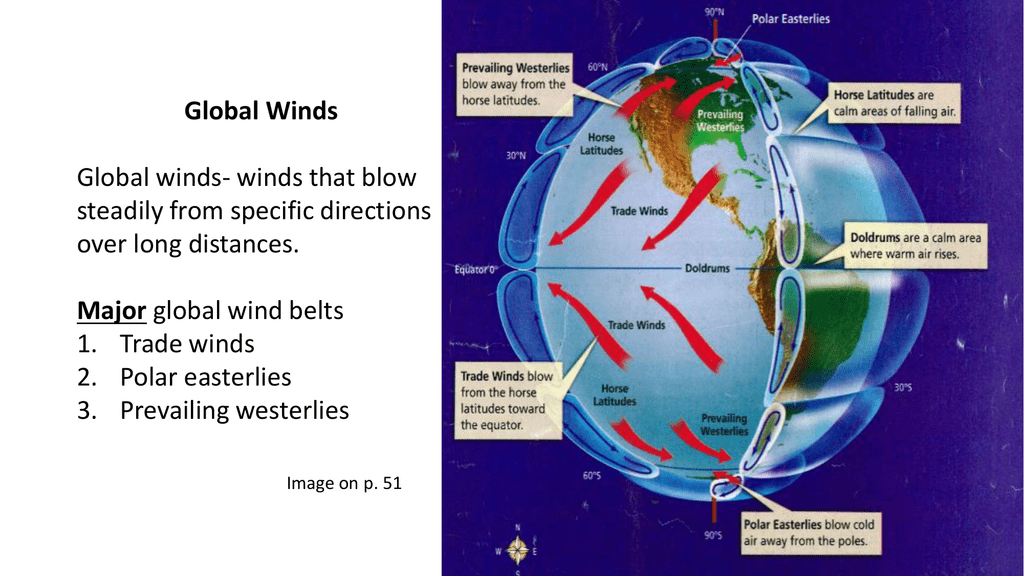 Notes Global Winds