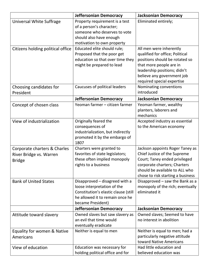 Jeffersonian Democracy Vs Jacksonian Democracy Chart