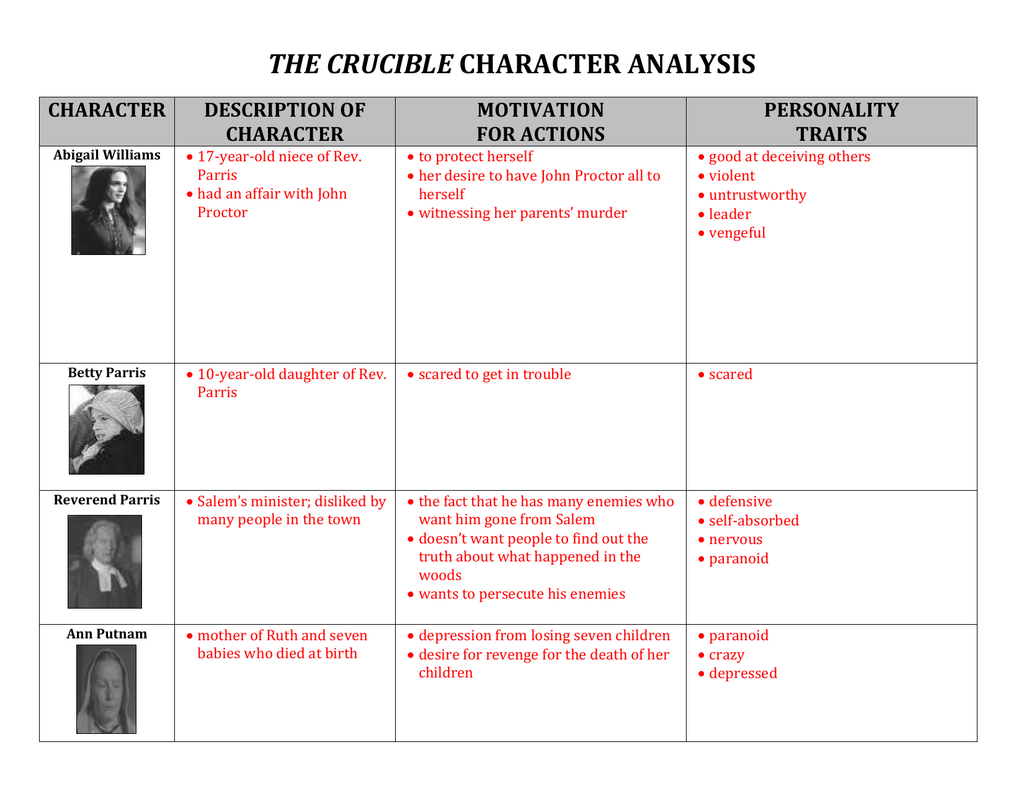 Abigail Williams Character Chart