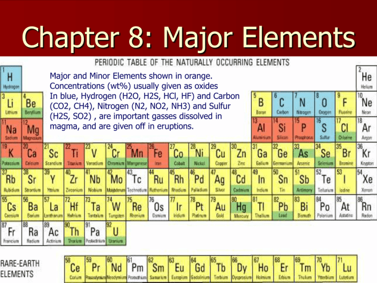 Major Elements In English