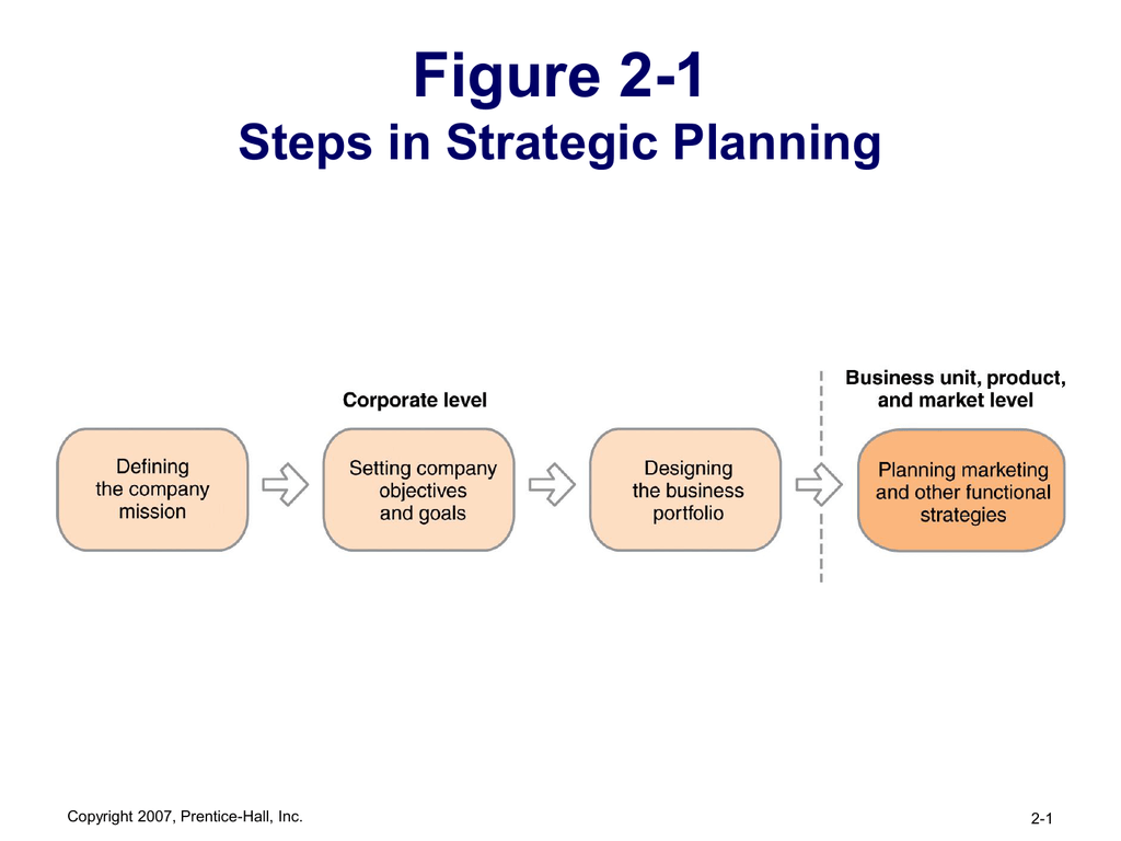 the first step in strategic planning is