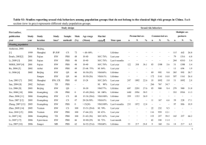 Table S1: Studies reporting sexual risk behaviors among population