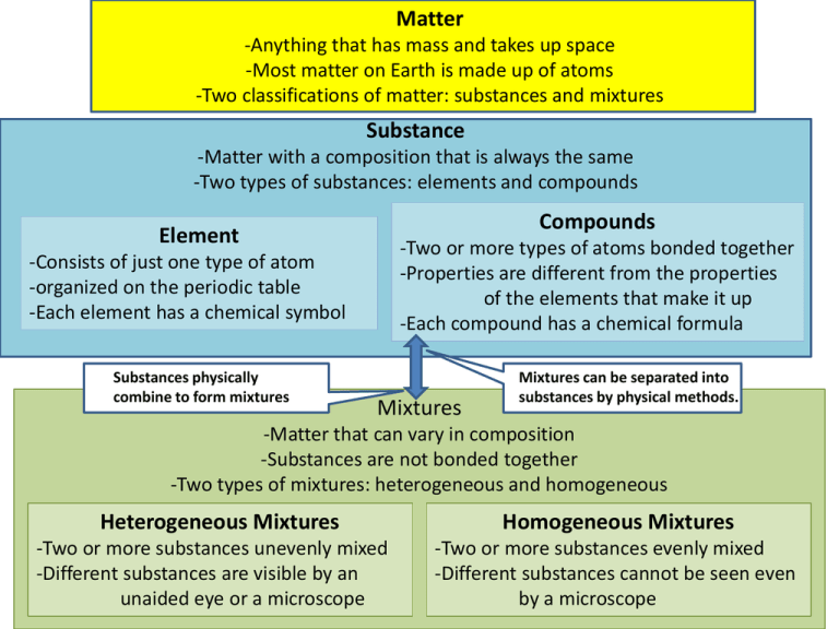 Matter Anything That Has Mass And Take Up Space