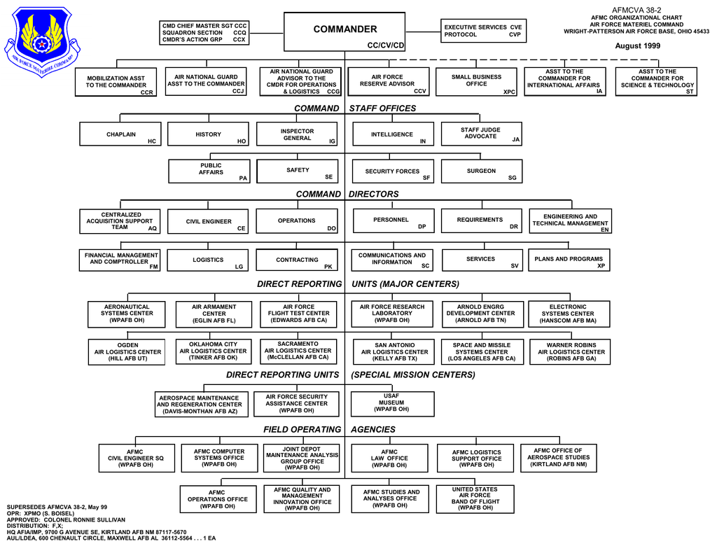 Air Armament Center Org Chart