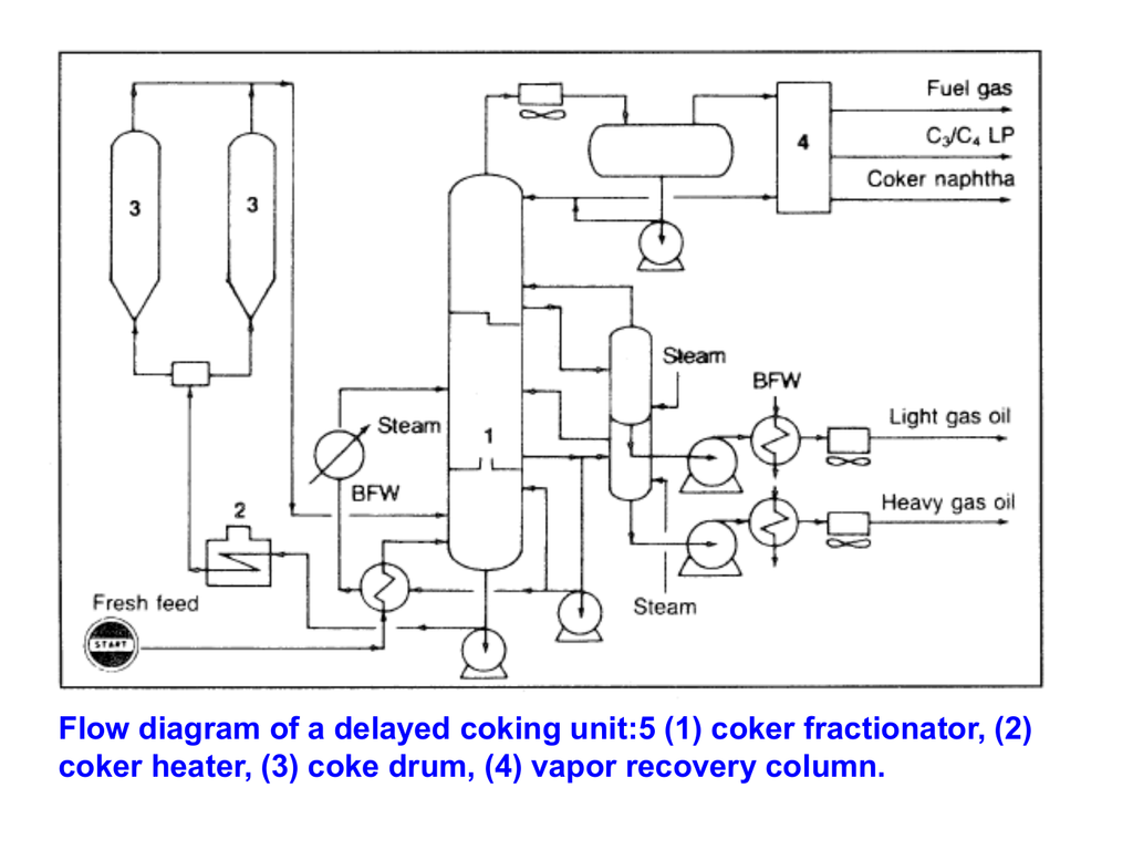 Flow unit. Delayed Coker. Delayed coking Unit. Delayed coking process. Hydrocarbon Vapor Recovery Unit.