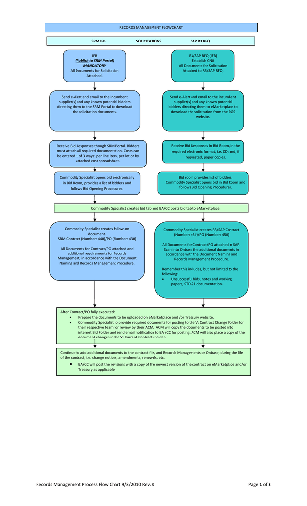 Treasury Process Flow Chart