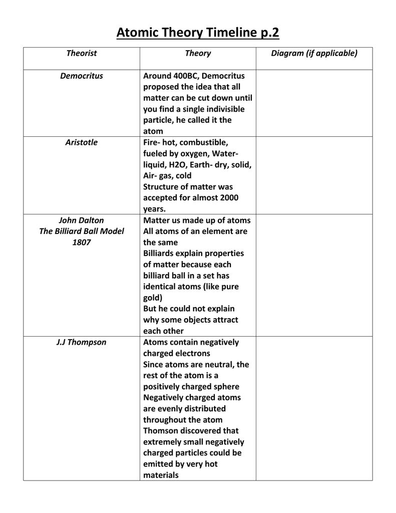 Development Of Atomic Theory Worksheet