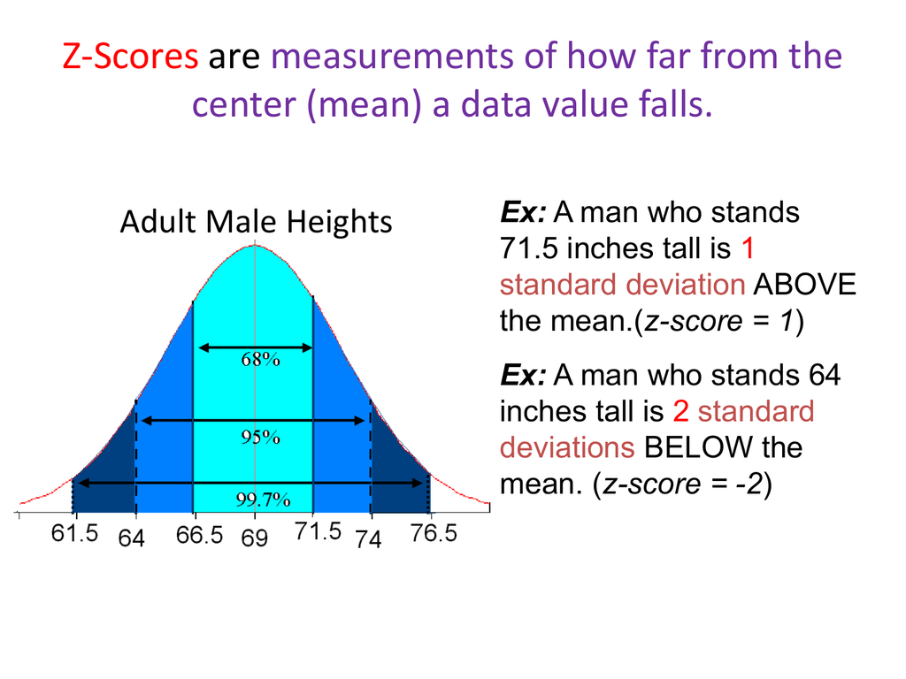 z score for