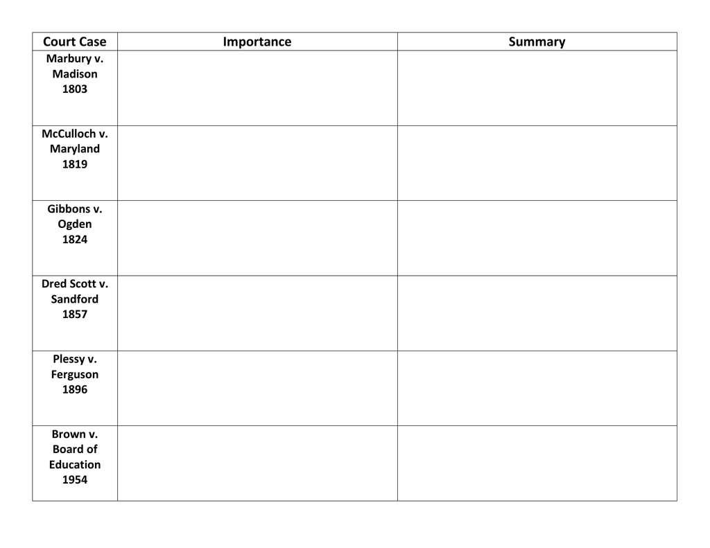 Landmark SCOTUS Cases Worksheet Within Supreme Court Cases Worksheet Answers