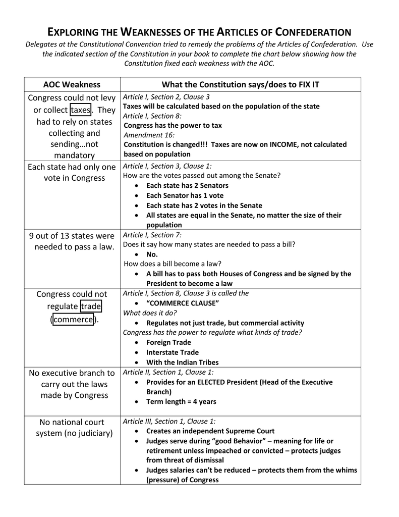 Weaknesses Of The Articles Of Confederation Chart