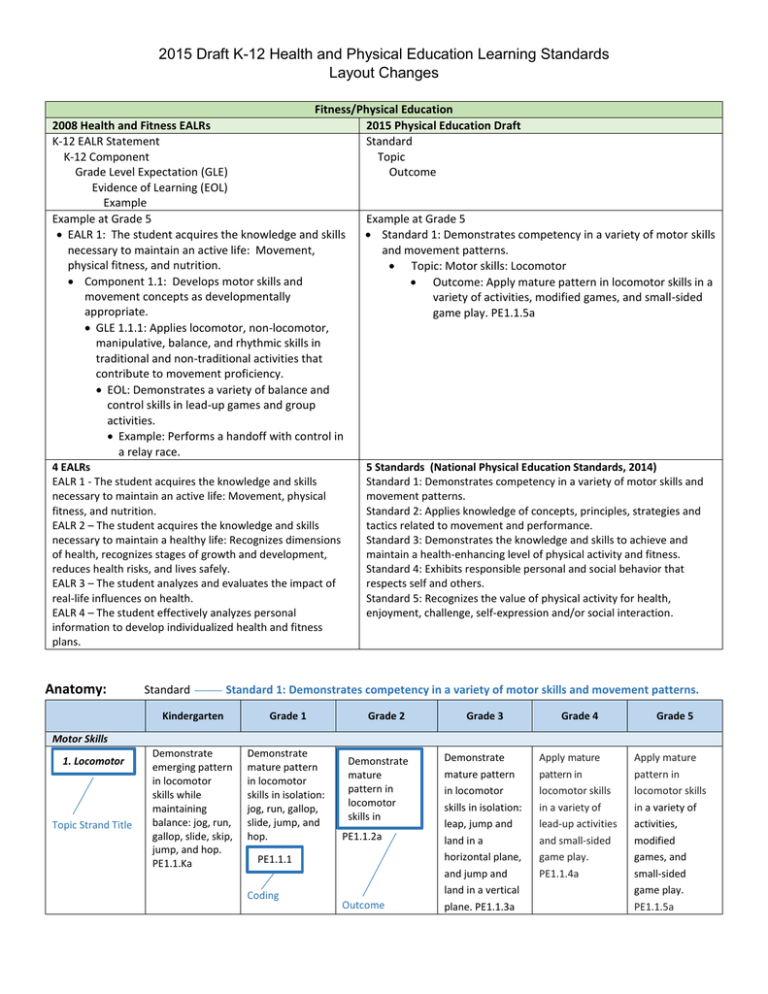 2015 physical education standards changes