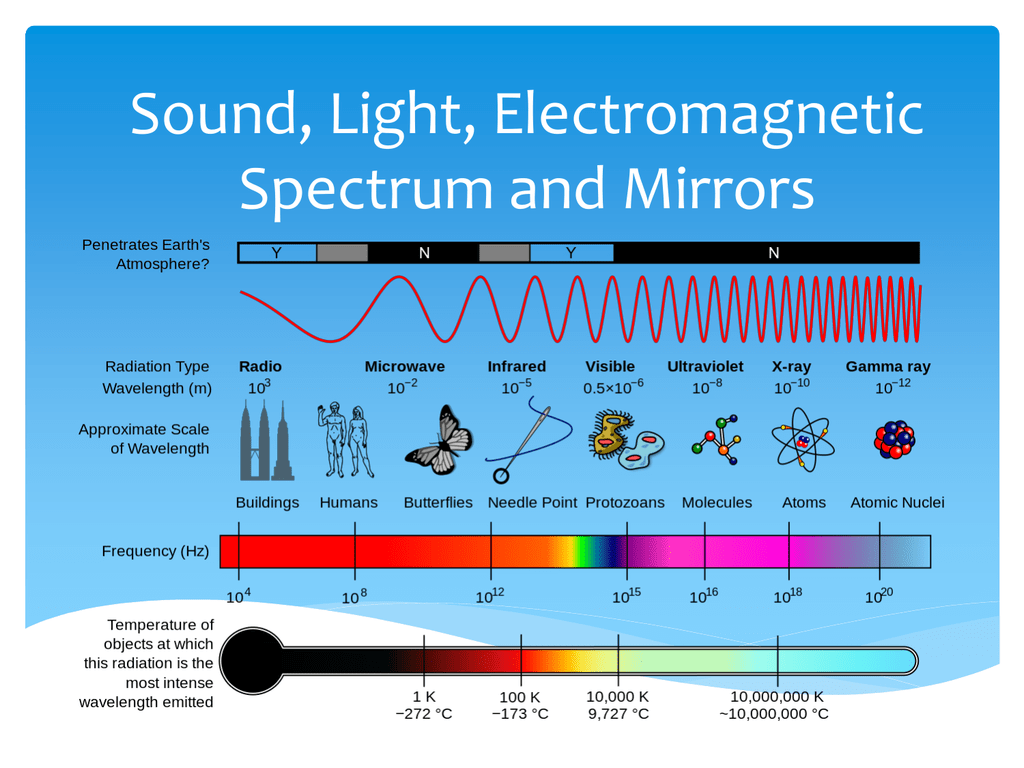 Sound, Light, Electromagnetic Spectrum And Mirrors