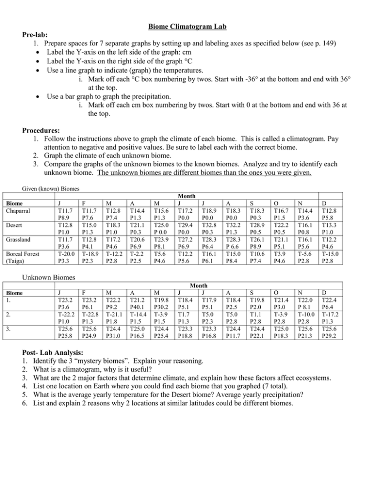Biome Climatogram Lab Data