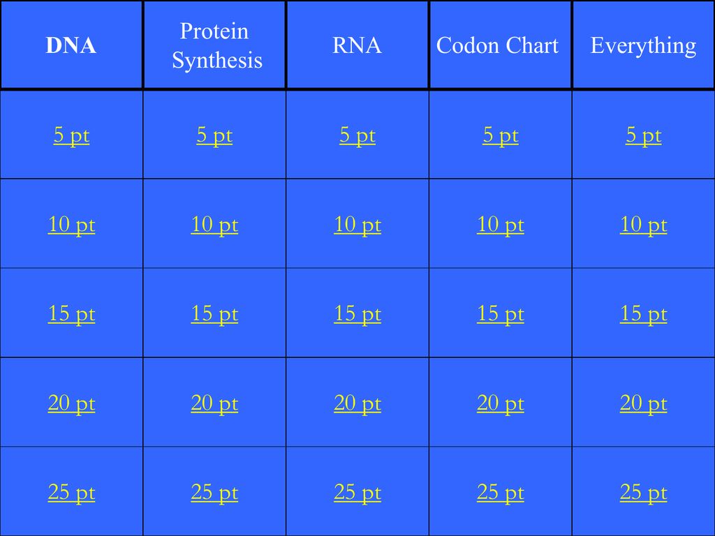 Dna Protein Chart