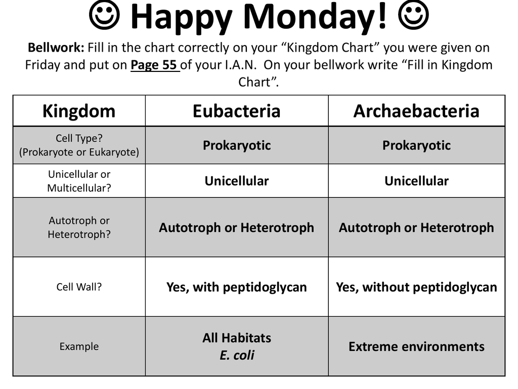 Autotroph or Heterotroph