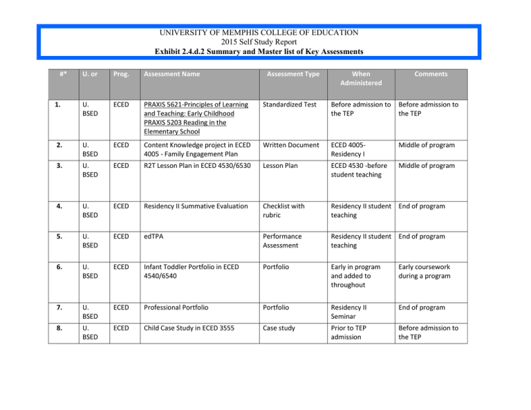 Summary and Master list of Key Assessments