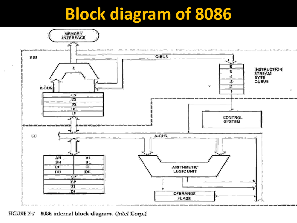 8086 Microprocessor Architecture Diagram