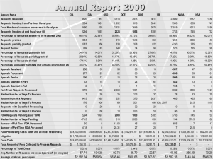 Analysis of Selected Agencies' Annual Reports for FOIA for Fiscal