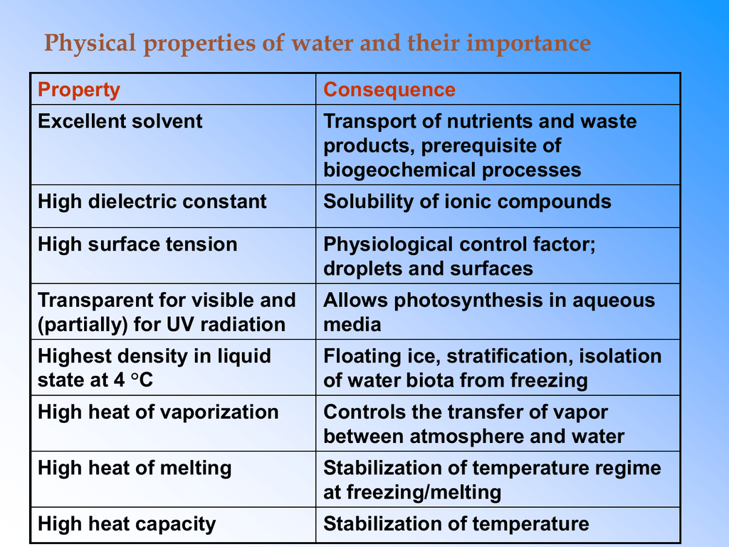 Import properties. Physical properties of Water. Chemical properties of Water. Water useful properties. Basic physical and Chemical properties of Water..