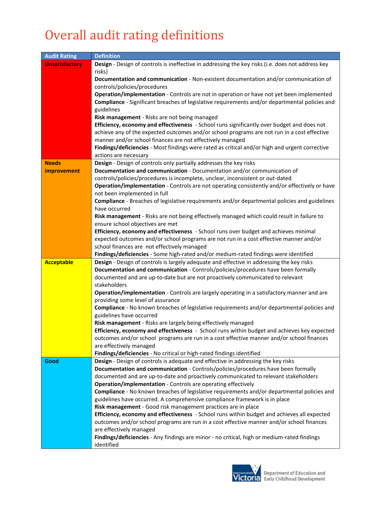 internal-audit-report-ratings