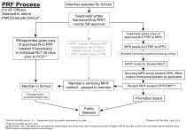 PRF Process