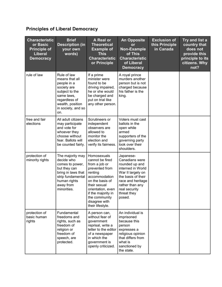 What Are The Principles Of Liberal Democracy