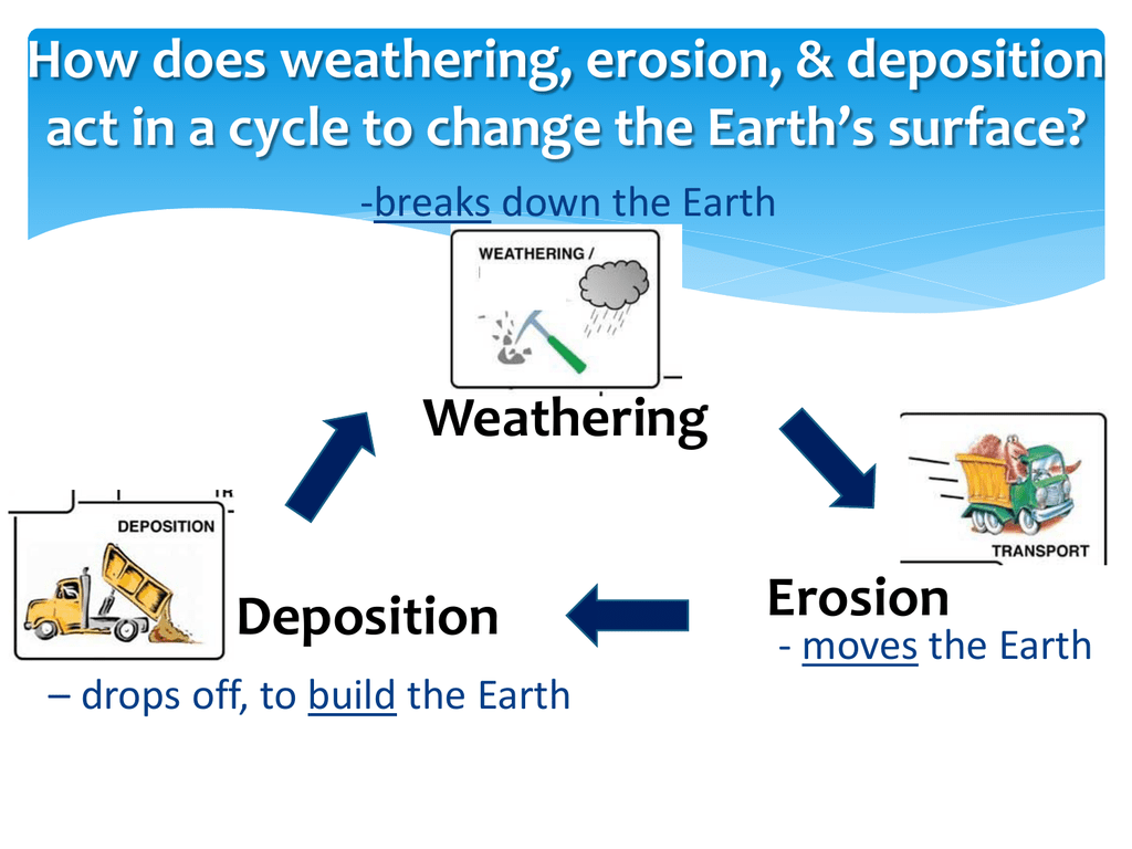 What Is Deposition Weathering