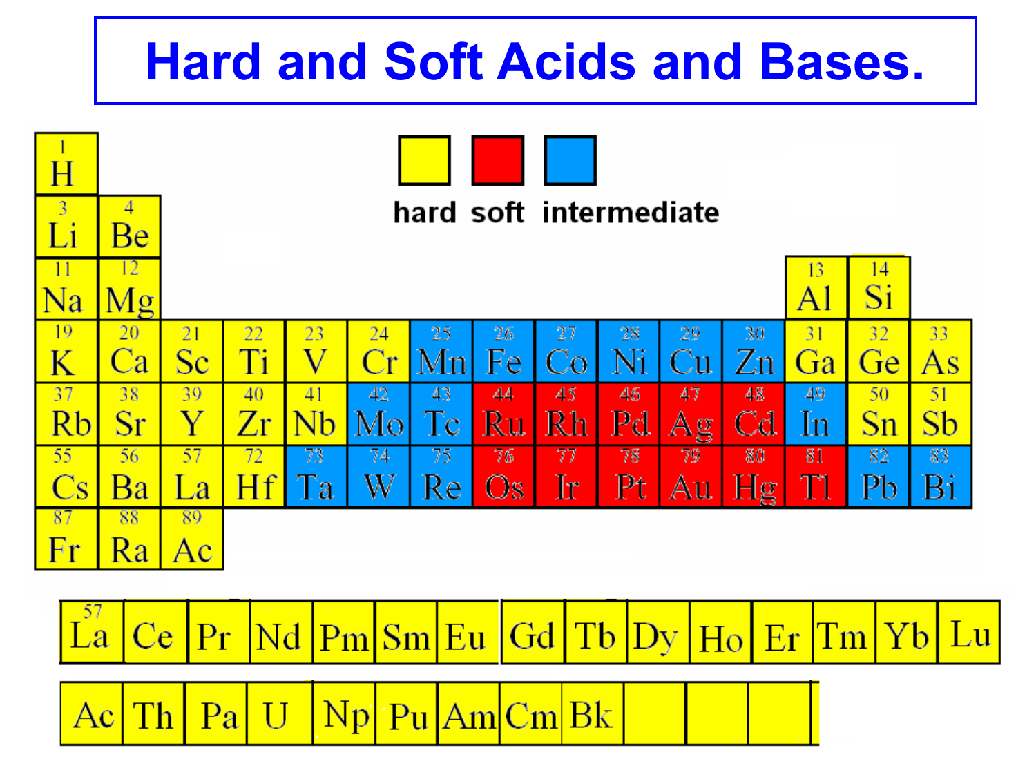 How To Identify Acids