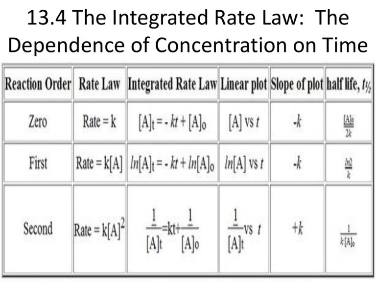 13 4 The Integrated Rate Law The Dependence Of Concentration On