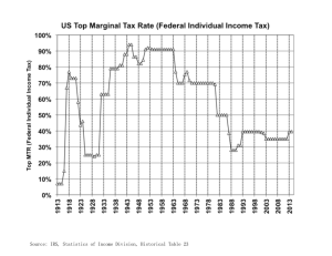 Source: IRS, Statistics of Income Division, Historical Table 23