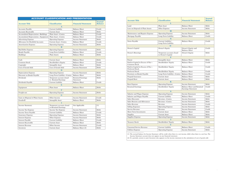 account-classification-and-presentation-normal-account-title-classification