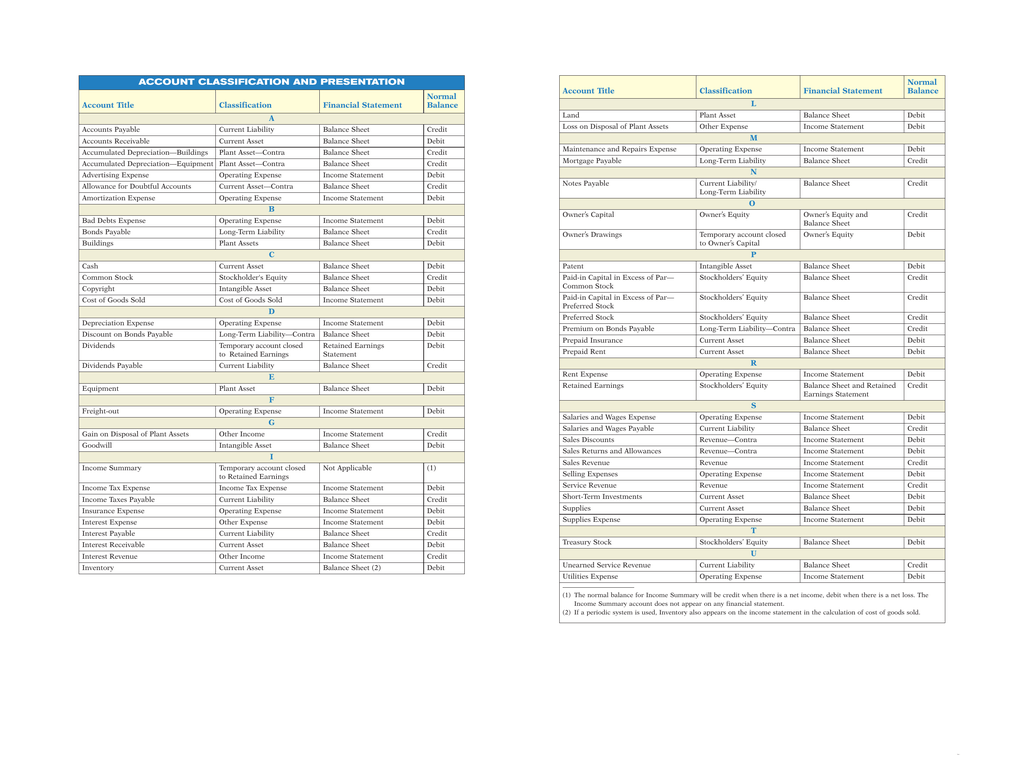 account-classification-and-presentation-normal-account-title-classification
