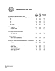 Graduate Alumni 2004 Survey Results 2004  2003  % Difference 