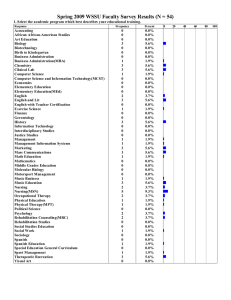 Spring 2009 WSSU Faculty Survey Results (N = 54)