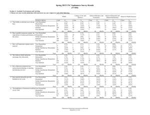 Spring 2012 UNC Sophomore Survey Results (N=454)